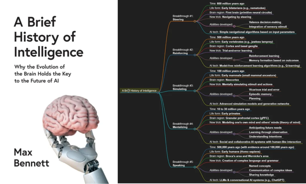 Mind Map: A Brief History of Intelligence