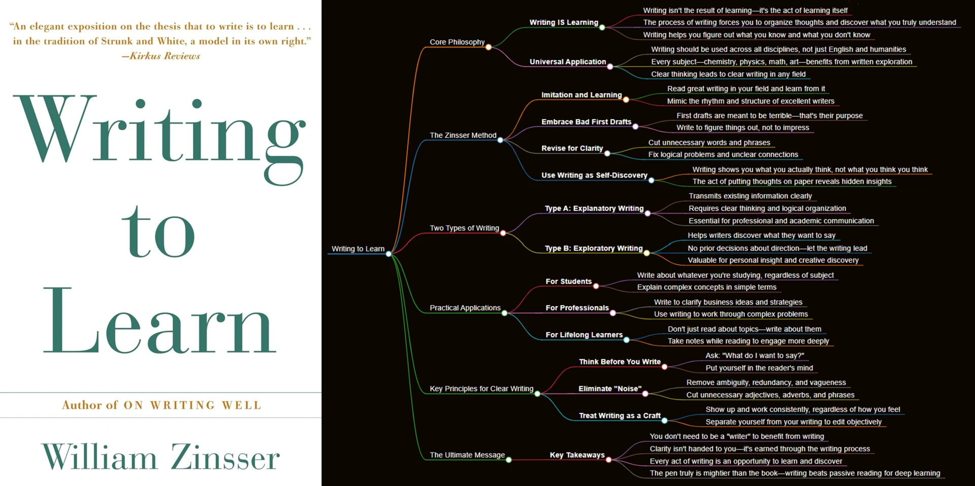 Writing to Learn, by William Zinsser (Book Summary)