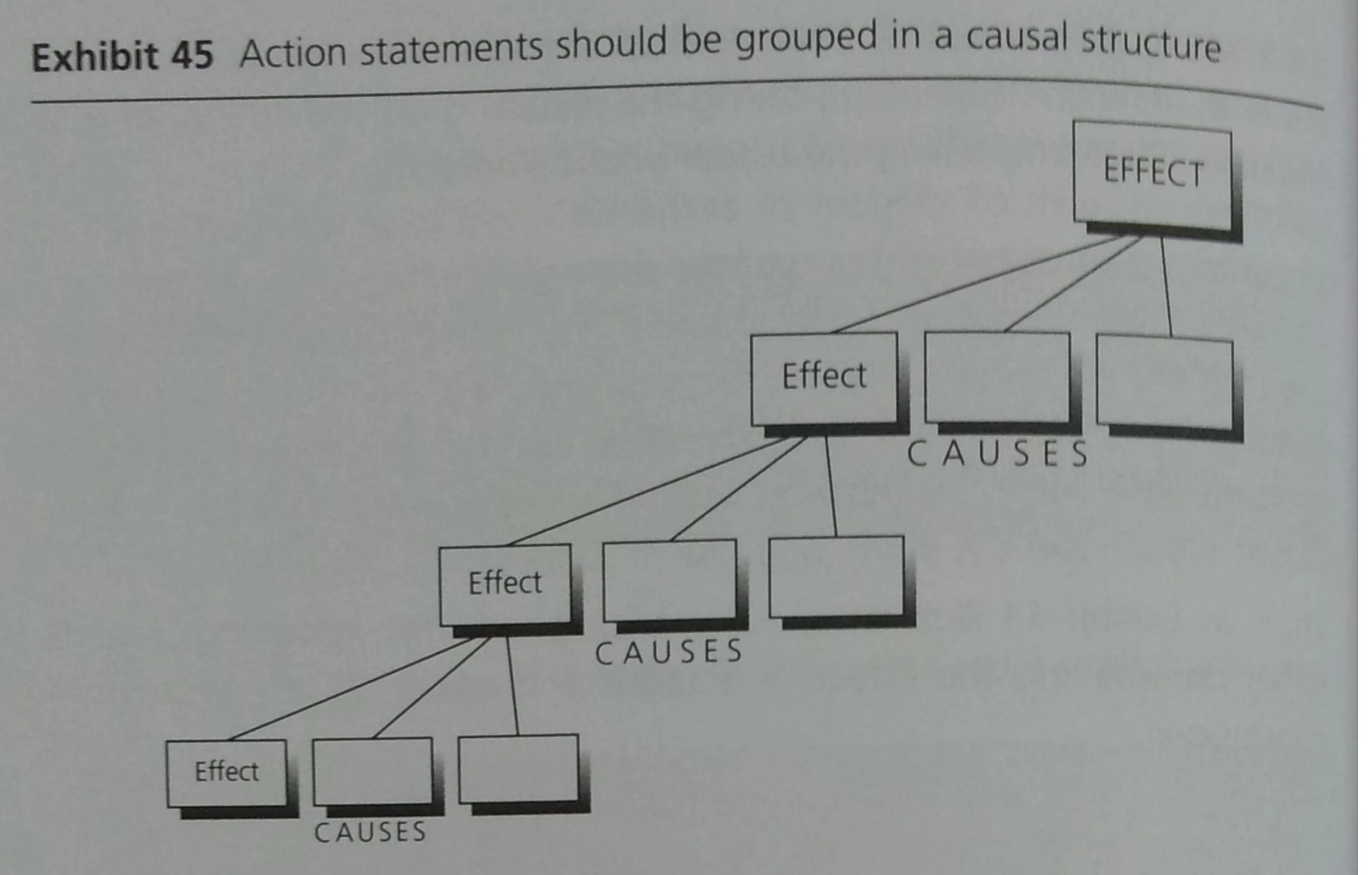 Hierarchical grouping of action ideas by their effect