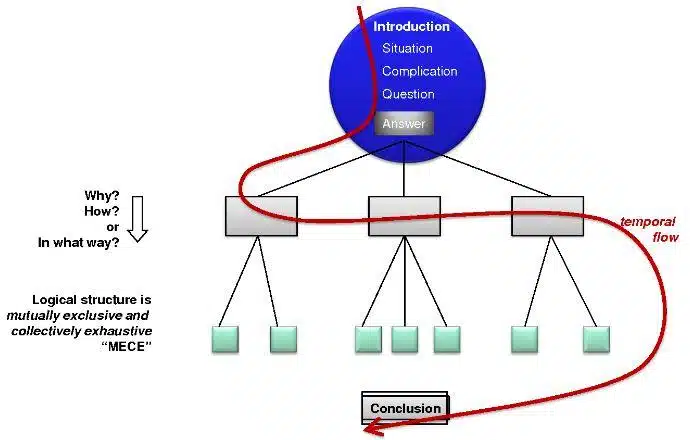 Minto's full pyramid schematic with SCQA introduction circle, Key Line, MECE groupings, temporal flow, and conclusion