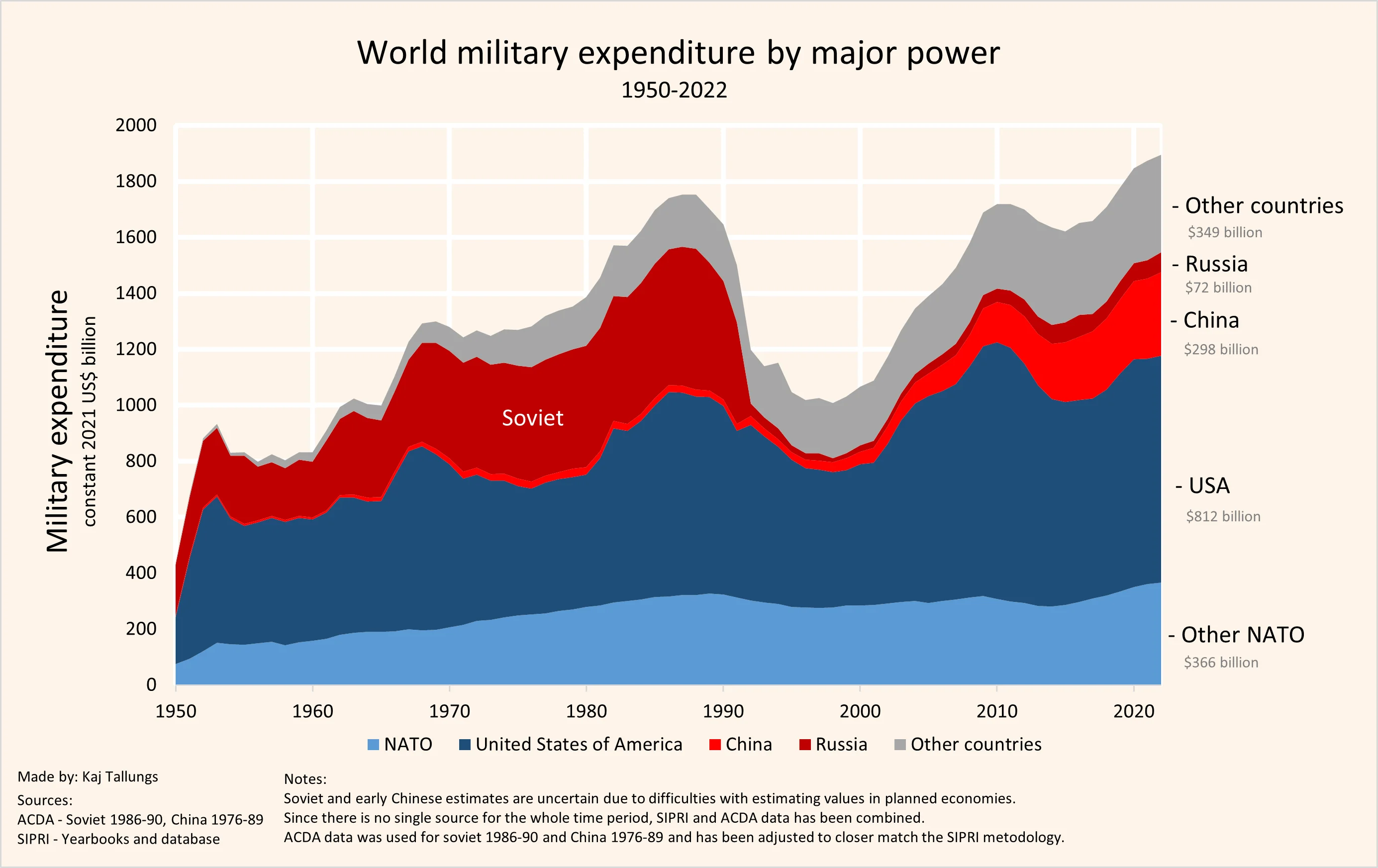 Chart: world military expenditure by major power, 1950–2022