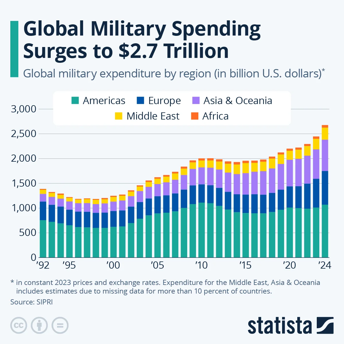 Global military spending reaches $2.7 trillion in 2024