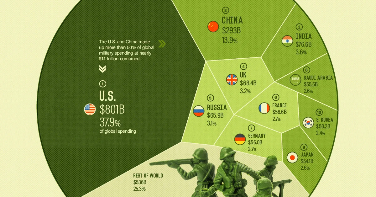 Pie chart of global military spending visualised with toy soldiers