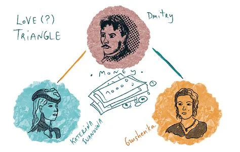 A hand-drawn diagram showing a love triangle between three characters — Dmitry, Katerina Ivanovna, and Grushenka — connected by lines with money illustrated at the center. Depicts: Dmitri Karamazov, Katerina Ivanovna, Grushenka.